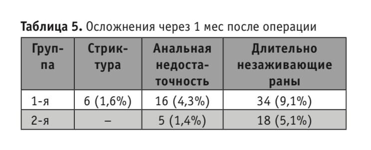 Таблица 5. Осложнения через 1 мес после операции