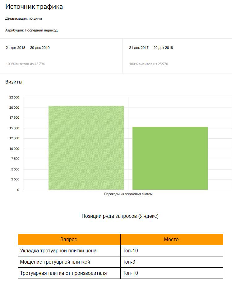 Как увеличились визиты на сайт МосОблТротуар после SEO оптимизации