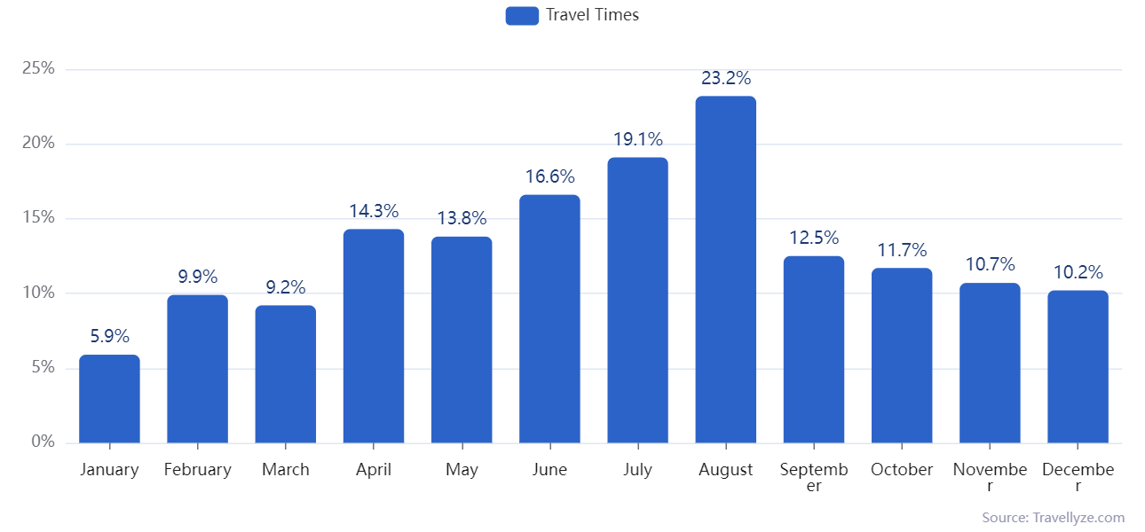 Luxury Traveller : International Holiday of 5+ Days