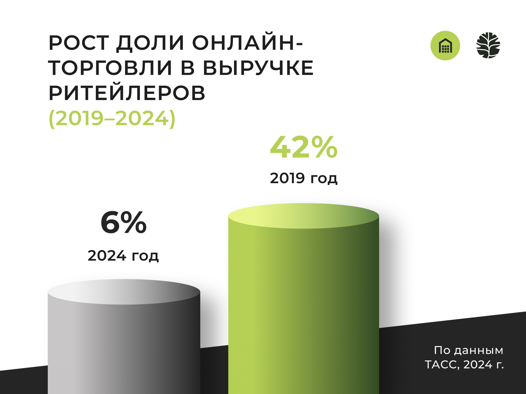 Рост доли онлайн-торговли в выручке ритейлеров (2019-2024)