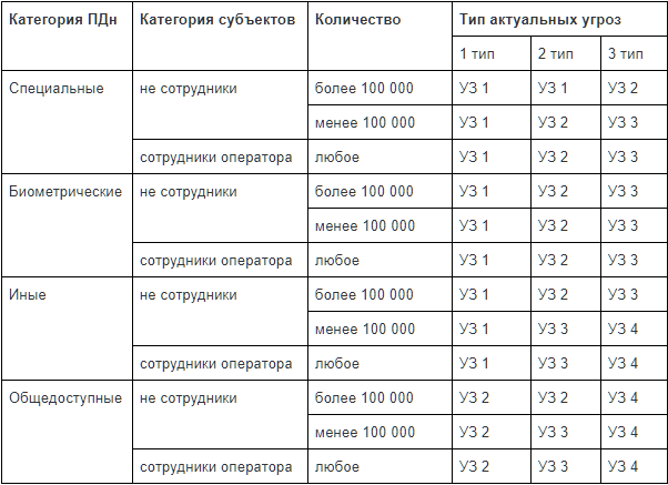 Уровень защищенности персональных данных. Уровни защищенности ПДН таблица. Уровни защиты персональных данных таблица. К2 уровень защиты персональных данных. Уровень угроз ПДН.