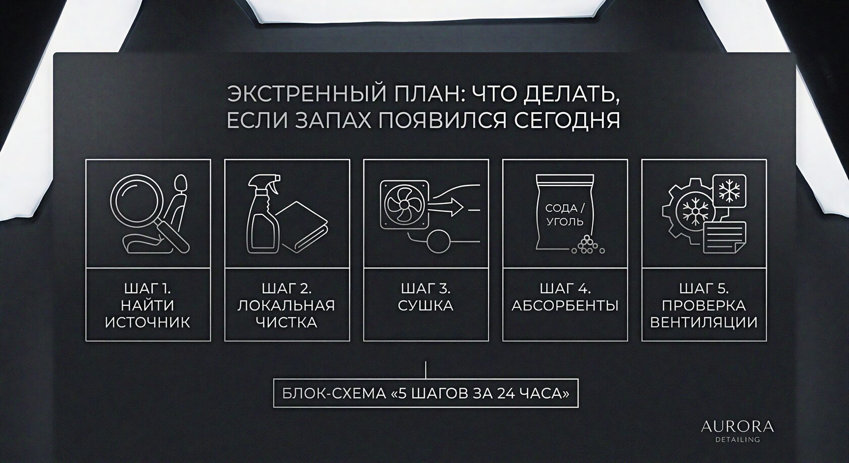 Схема срочных шагов по удалению запаха в салоне автомобиля за 24 часа