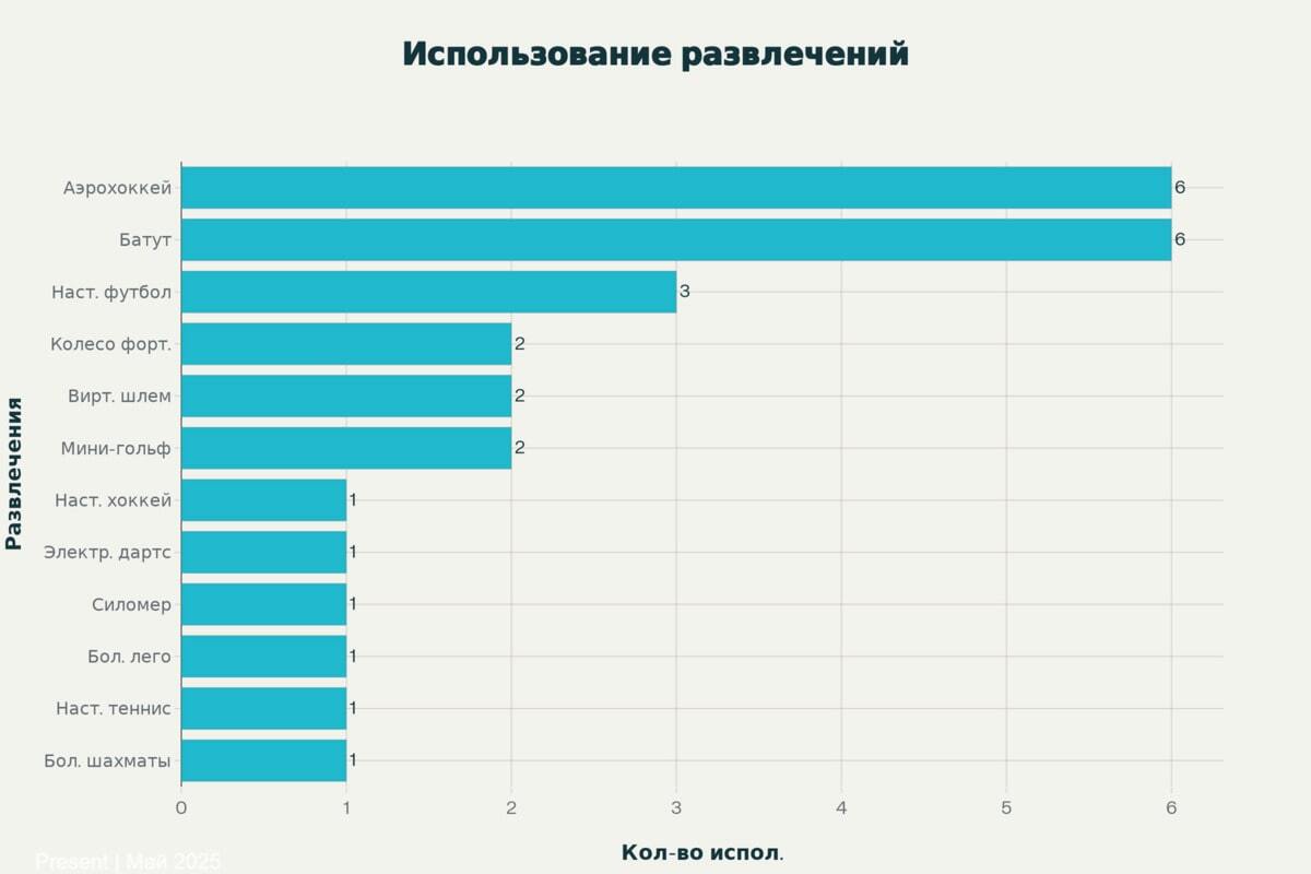 Частота использования развлечений для зрителей (2022-2024 гг., 13 мероприятий)