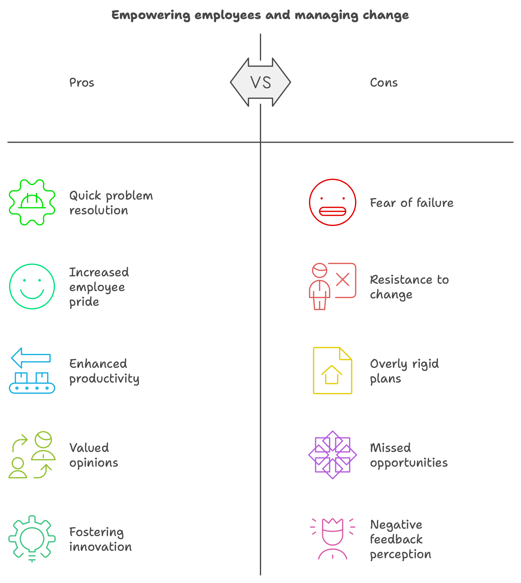 What are the results of Empowering employees and managing changes