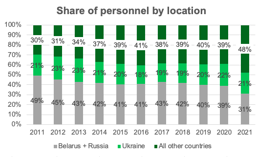 EPAM Employees by Geography