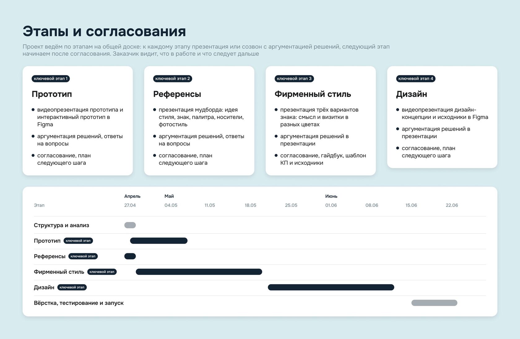 Ход проекта по разработке фирменного стиля и лендинга «Ареал Терм»: ключевые этапы с презентациями и согласованием и график работ по неделям