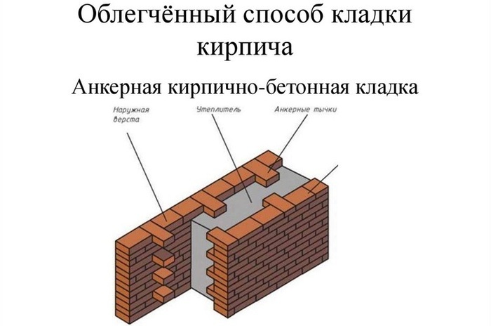 Виды кирпичной кладки