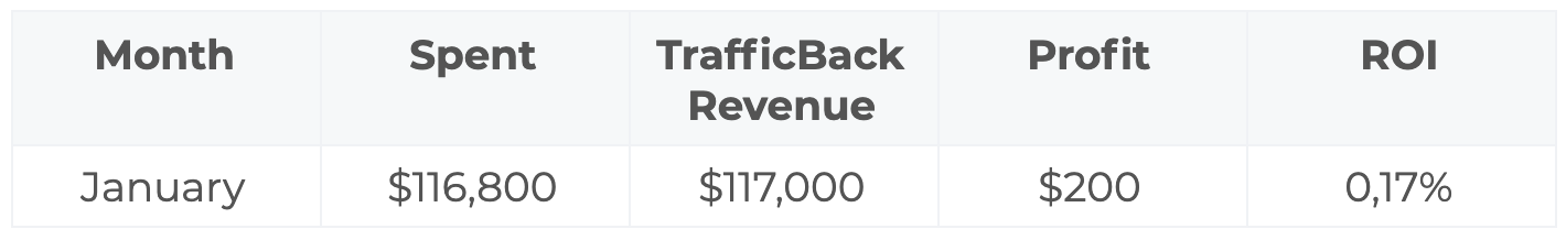 January Profit $200