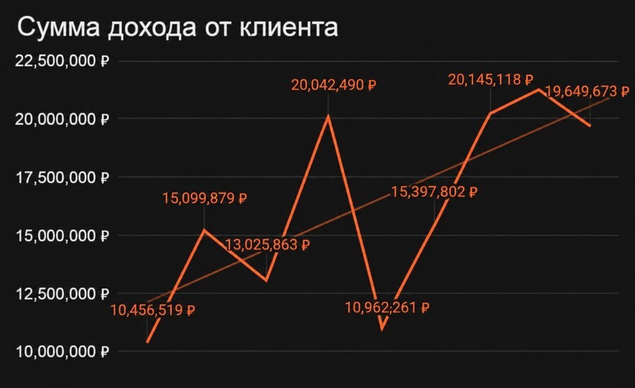 БСК: сумма дохода от клиента