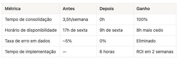 Measurable results from automation.
