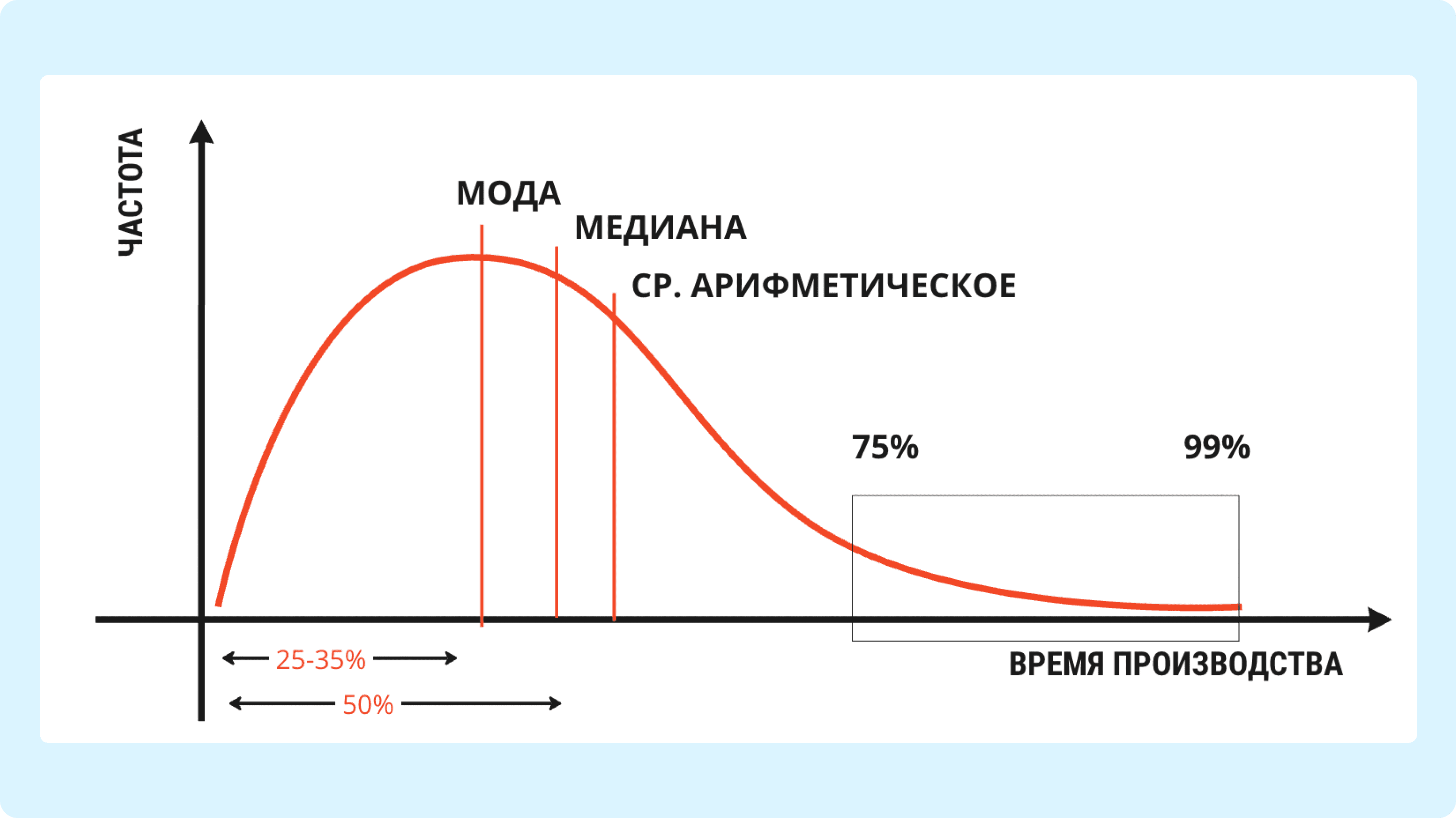 График Распределение времени выполнения рабочих элементов
