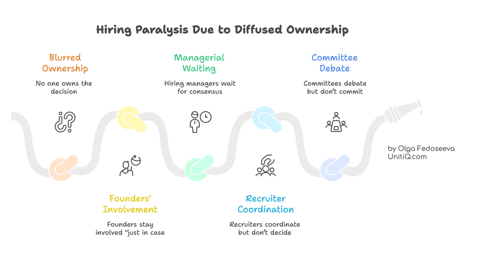 Visual flow diagram illustrating a hiring process slowed by blurred decision ownership, founder over-involvement, recruiter coordination without authority, and committee debates that delay commitment.