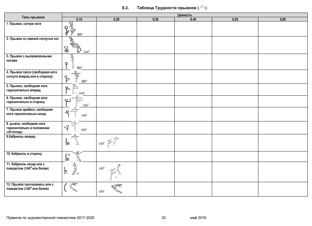Правила по художественной гимнастике. Таблица трудностей в художественной гимнастике. Стоимость элементов в художественной гимнастике. Таблица по художественной гимнастике трудность. Таблица сложности элементов в спортивной гимнастике.