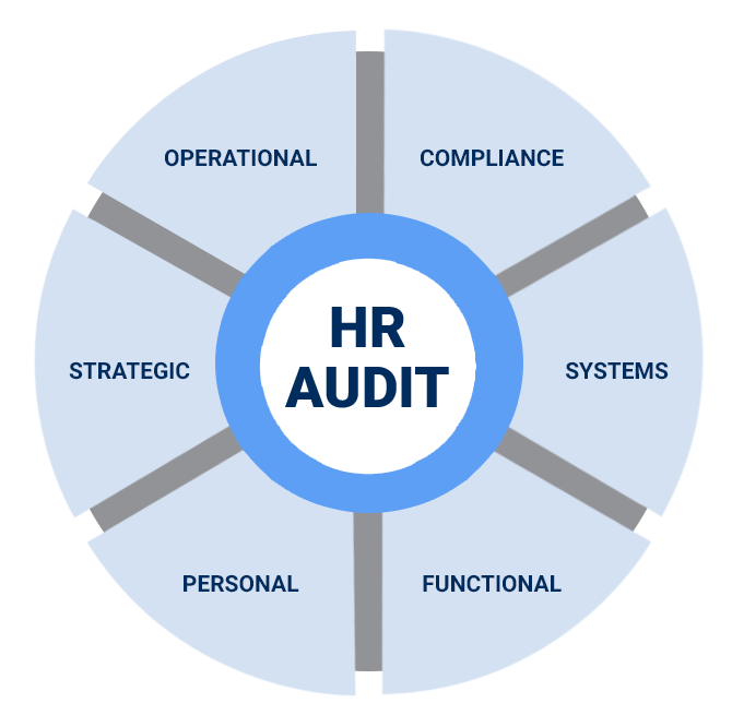 Сторонний аудит. HR аудит. Аудит HR процессов. HR аудит бизнеса. HR И аудитор.