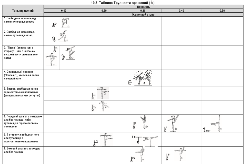 План гимнастики. Таблица трудностей в художественной гимнастике. Таблица по художественной гимнастике трудность. Таблица трудностей в художественной гимнастике 2022. Таблица трудность тела художественная гимнастика.