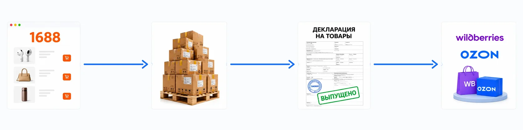 Белая доставка товара из Китая с 1688, документами и доставкой на маркетплейсы