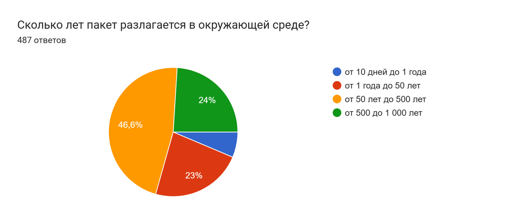 Диаграмма ответов в Формах. Вопрос: Сколько лет пакет разлагается в окружающей среде?
. Количество ответов: 487 ответов.