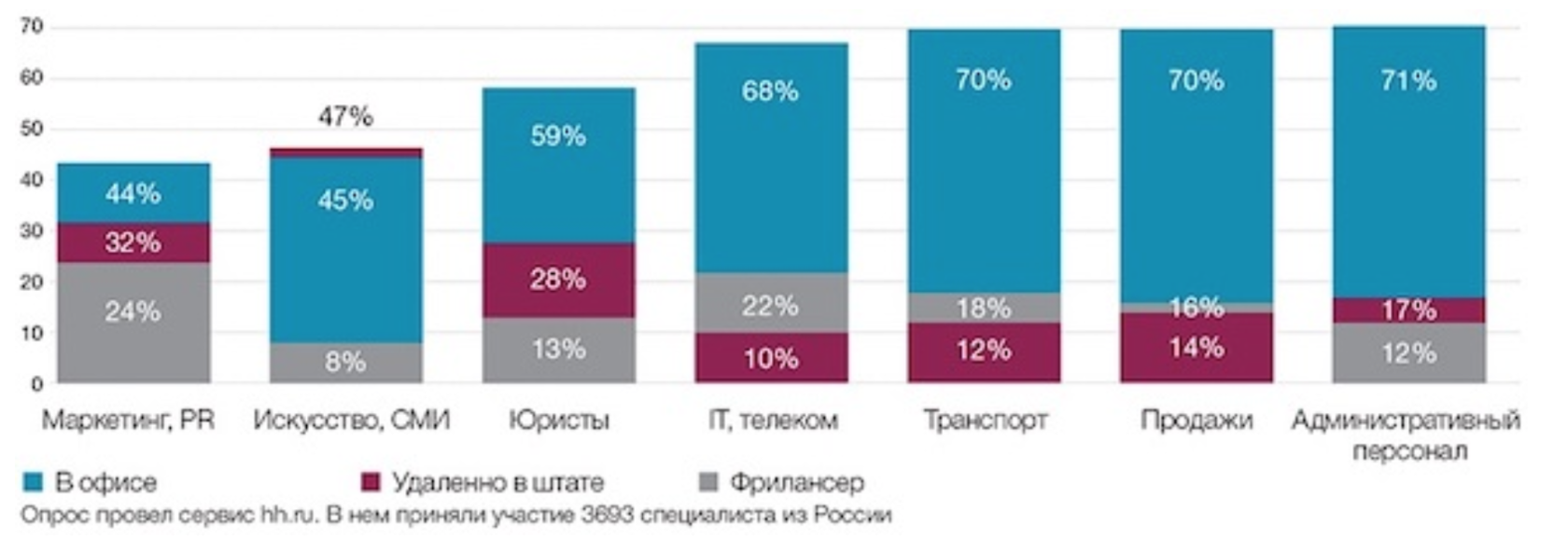 Сколько удалений. Количество удаленных сотрудников. Количество удаленных работников в России. Число удаленных вакансий. Количество работников в разных секторах бизнеса в России.