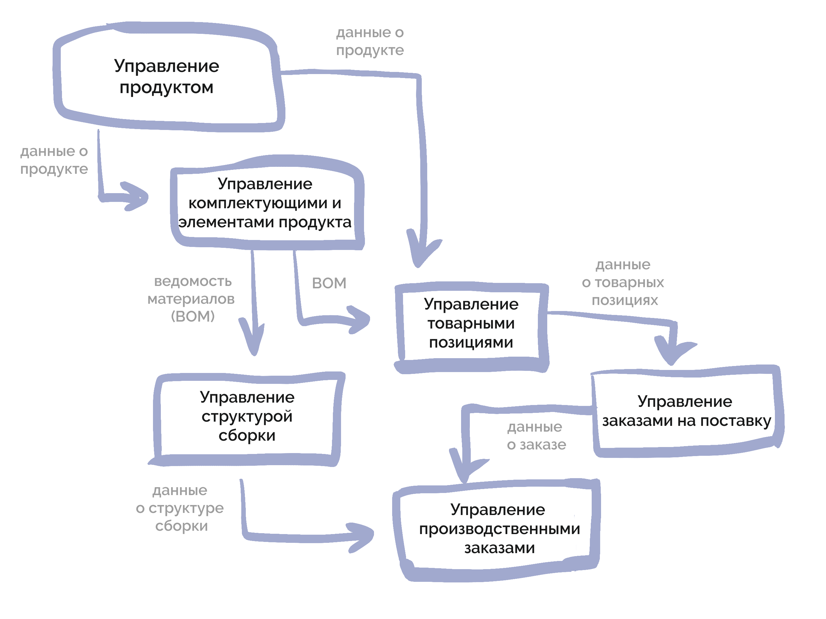 Управление данными проекта