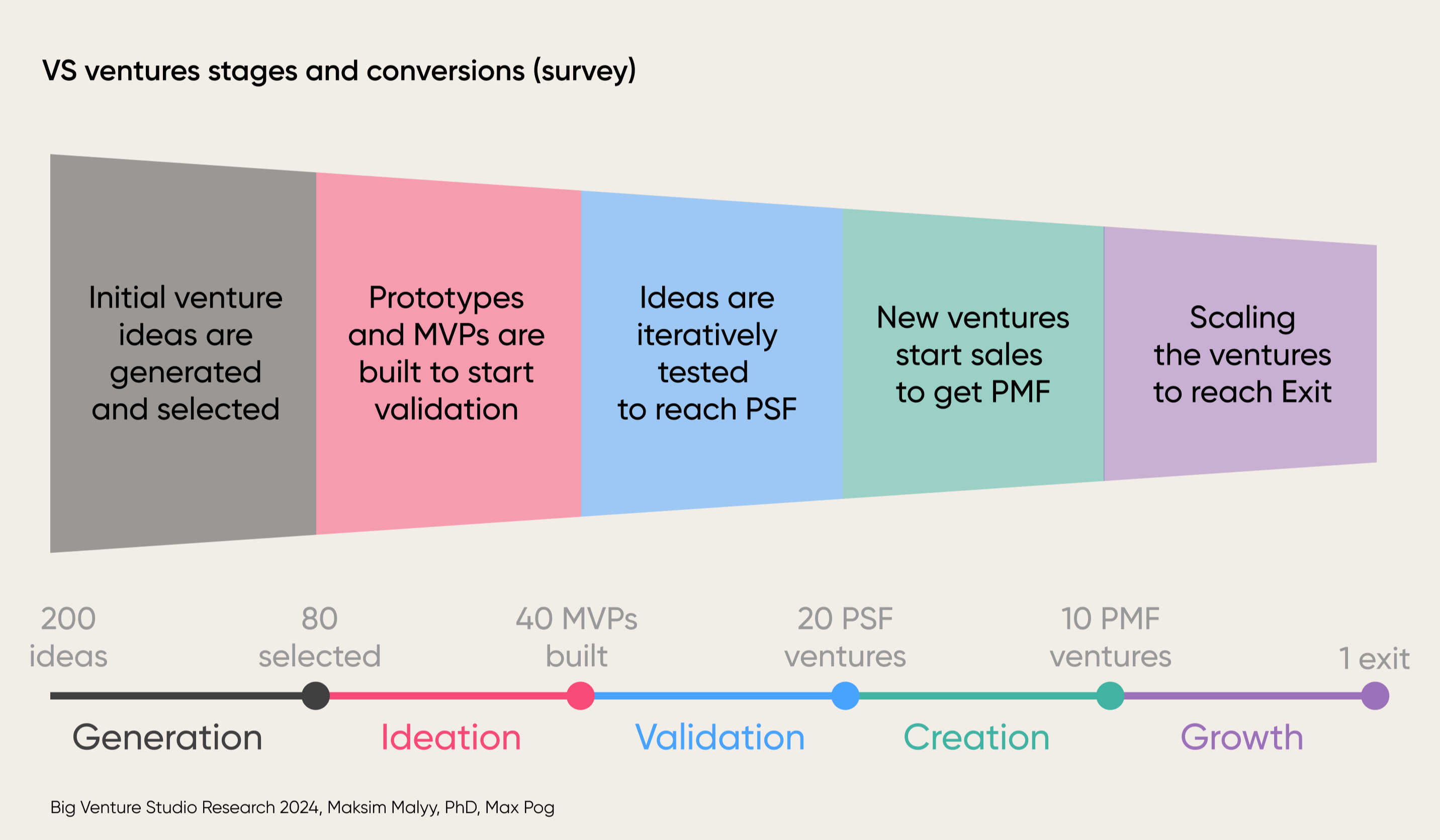 Big Venture Studio Research 2024