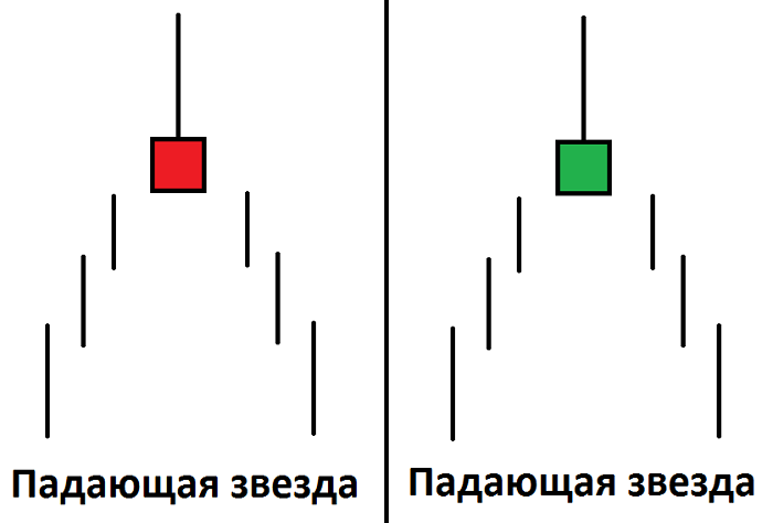 Схема свечного паттерна падающая звезда