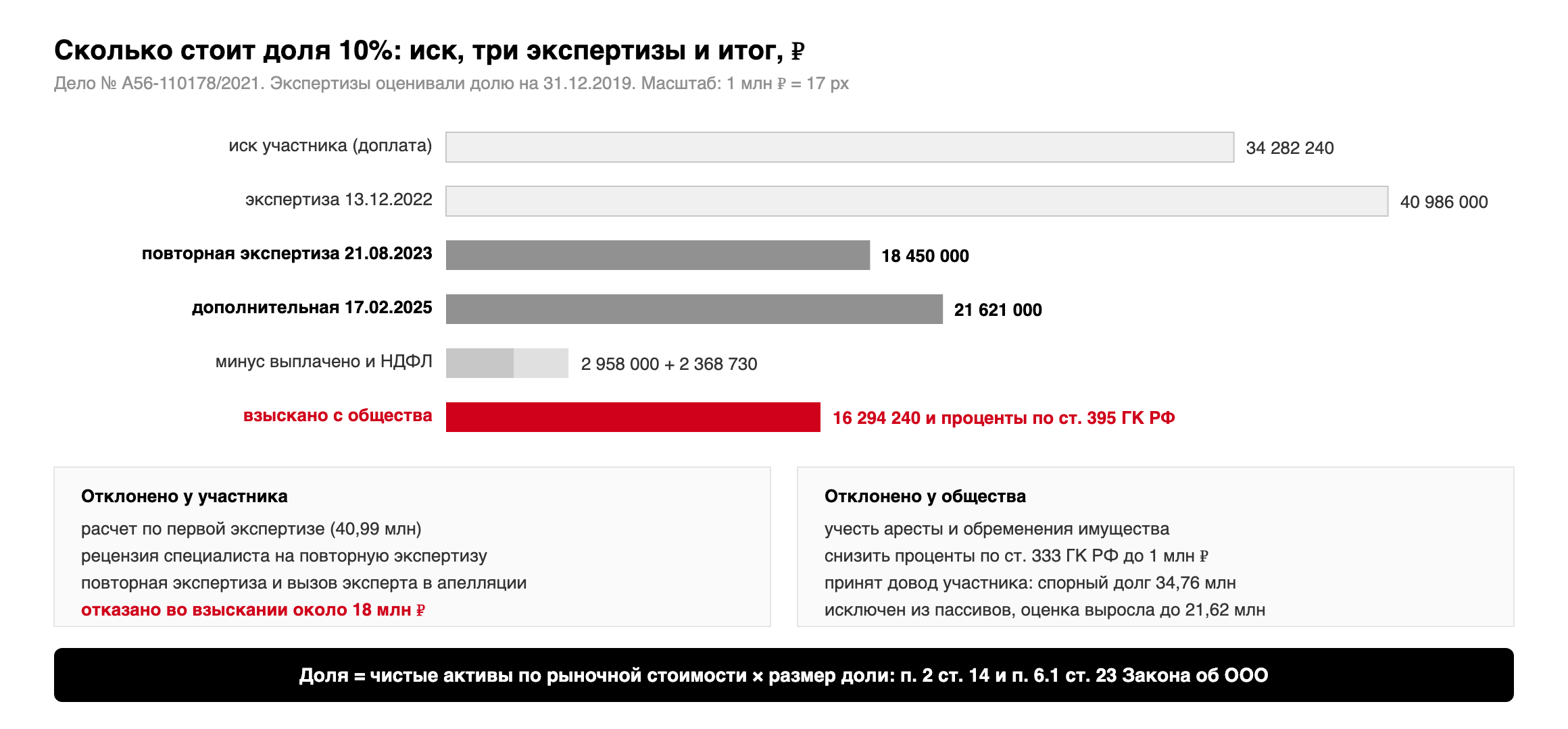 Иск 34 282 240 рублей; экспертизы: 40 986 000, 18 450 000 и после исключения спорного долга 21 621 000; взыскано 16 294 240 рублей и проценты, отказано примерно в 18 млн рублей