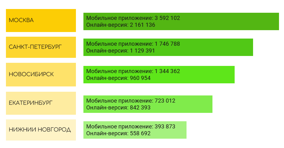 график использования 2гис по городам