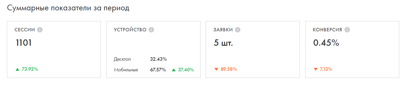 Суммарные показатели сайта за период