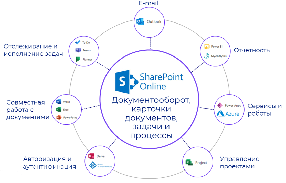 Тест электронный документооборот с ответами. СЭД SHAREPOINT. Электронный документооборот картинки. СЭД Корус. Microsoft SHAREPOINT документооборот.