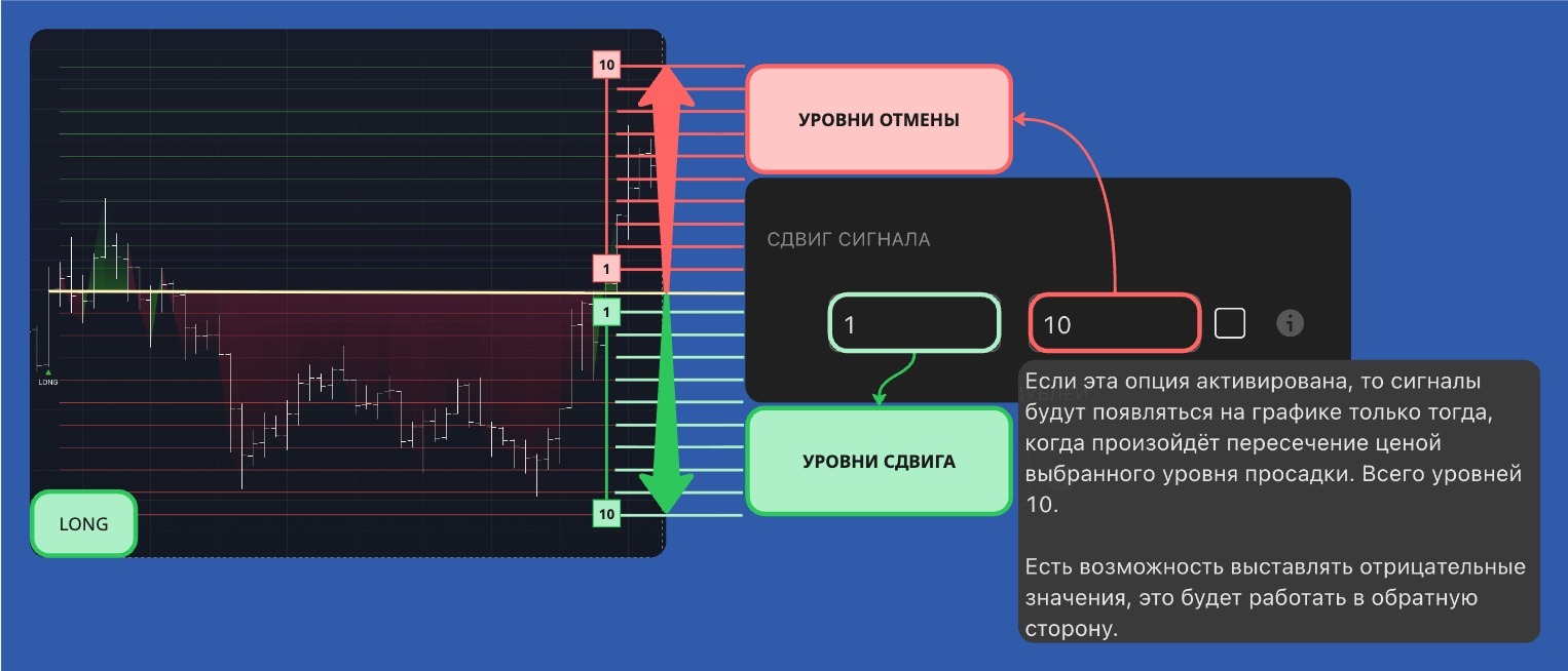 Сдвиг сигнала