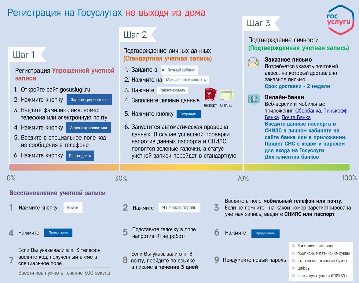 Инструкция по регистрации на госуслугах. Как зарегистрироваться на гос услигах. Как зарегистрироваться на госуслугах. Подтверждение учетной записи на госуслугах.