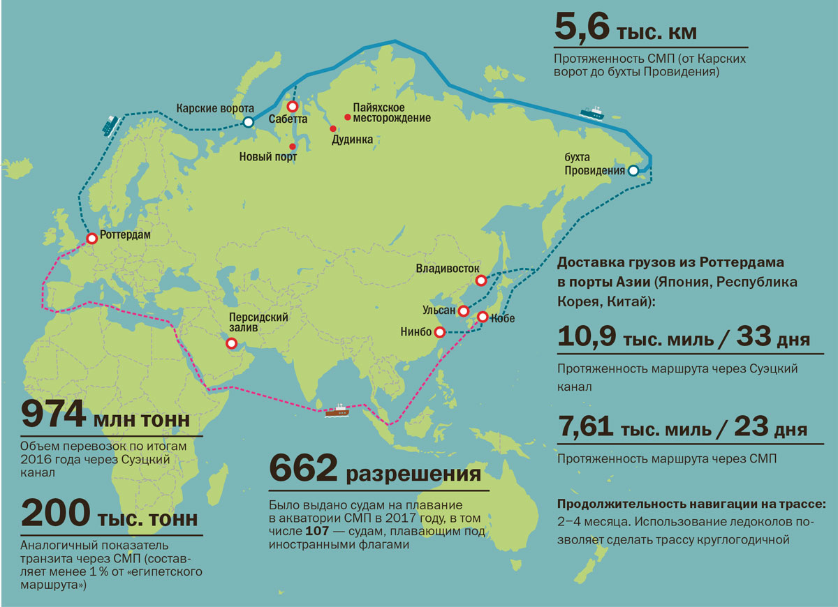 Сколько время в грузе. Северный морской путь на карте протяженность. Северный морской путь из Мурманска в Владивосток. Протяженность Северного морского пути. Северный морской путь Россия - Китай карта.