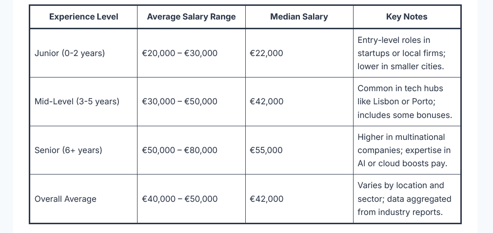 почасовая ставка IT в Португалии