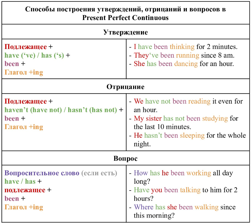 Таблица построения утверждений, отрицаний и вопросов в Present Perfect Continuous