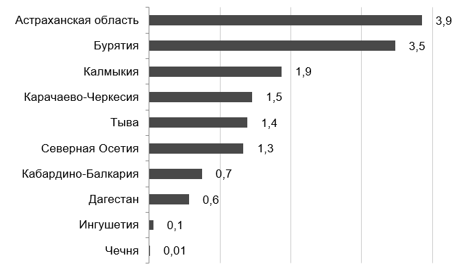 Исследование 5