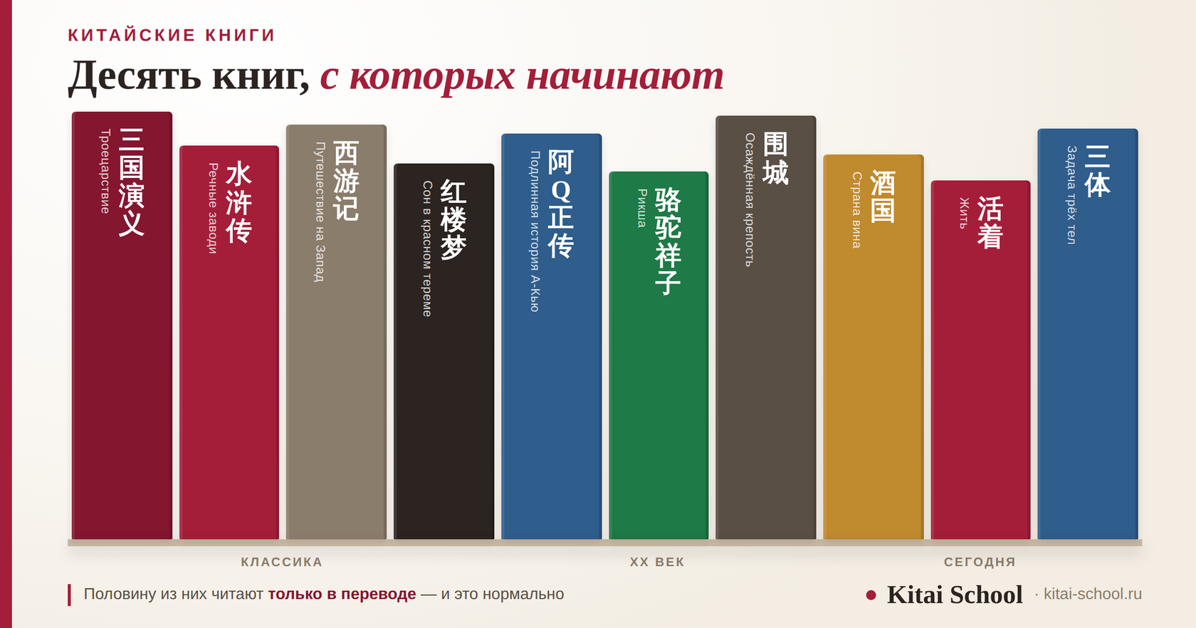 Книжная полка с десятью книгами: на каждой название по-китайски и по-русски, книги сгруппированы по трём эпохам — классика, двадцатый век и сегодняшний день