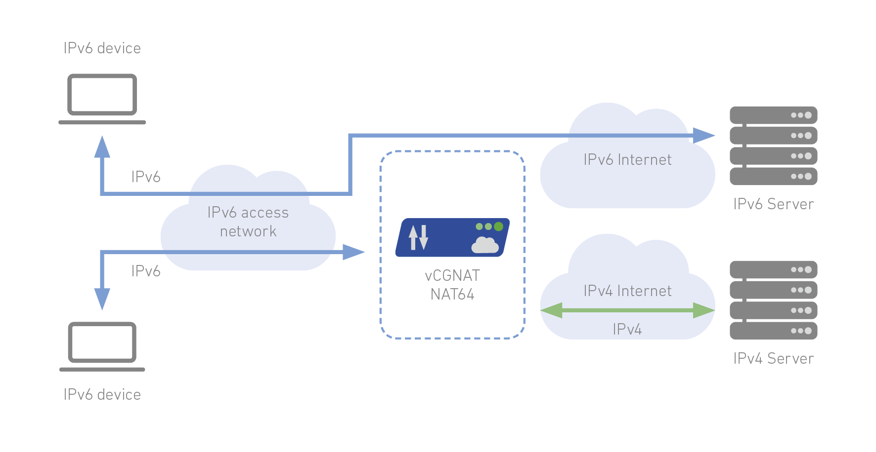 Carrier Grade NAT A next level of NAT NFWare