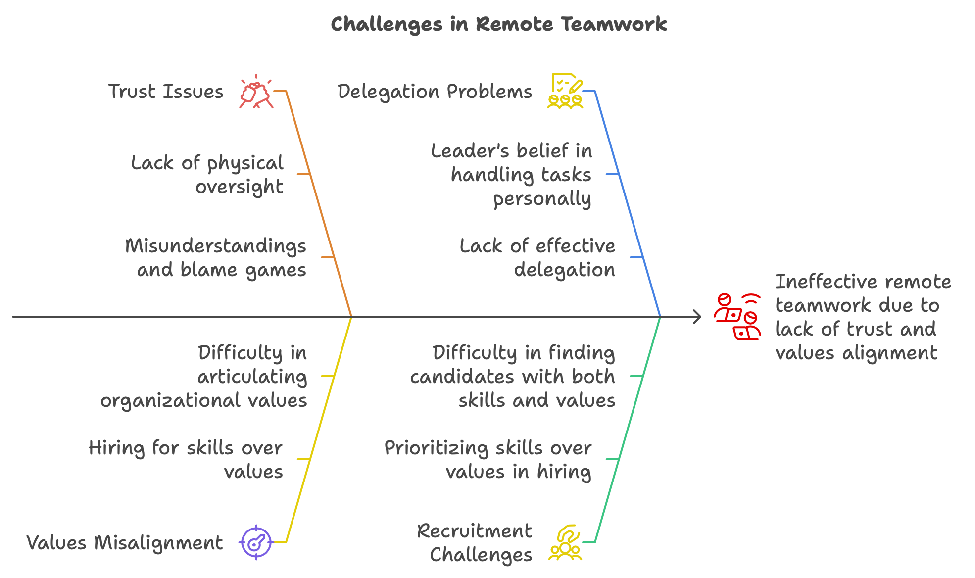 Challenges in Remote work team