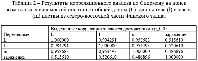 Результаты корреляционного анализа по Спирмену на поиск возможных зависимостей инвазии от общей длины (L), длины тела (l) и массы (m) плотвы из с/в части Фин.зал-ва