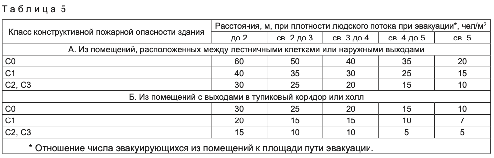 Выход из подвала через приямок нормы