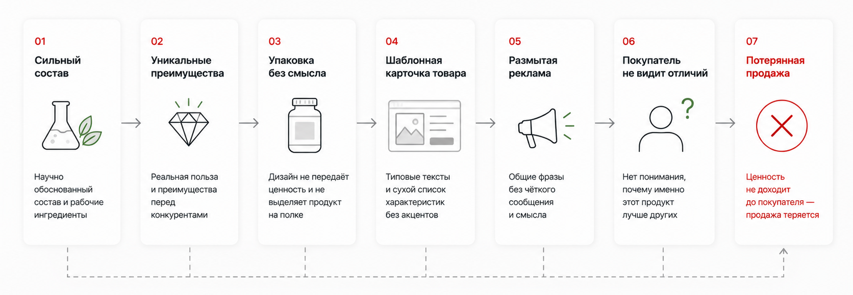 Как ценность продукта теряется без позиционирования бренда