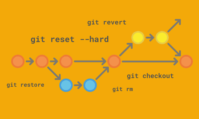 Git reset checkout. Команда git restore. Git reset vs restore.