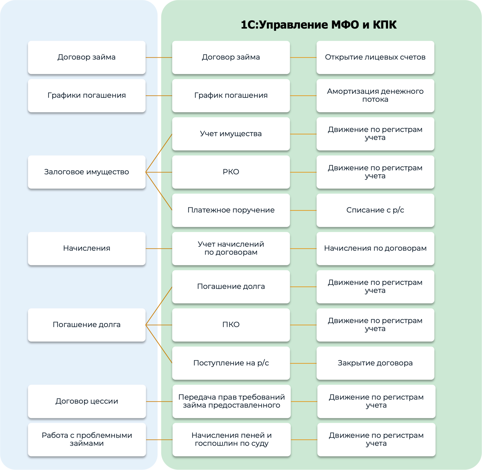 Модуль интеграции (API) фронт-офиса с 1С:Управление МФО и КПК