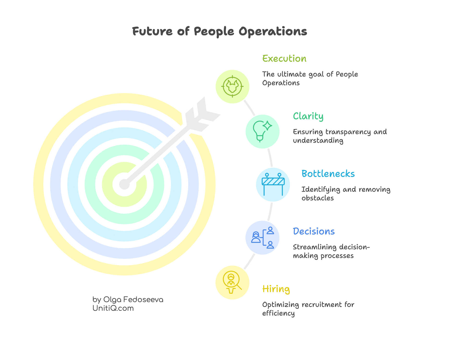 Illustration showing the future of People Operations as a target focused on execution, with interconnected elements representing clarity, bottleneck removal, decision-making, and hiring optimization.