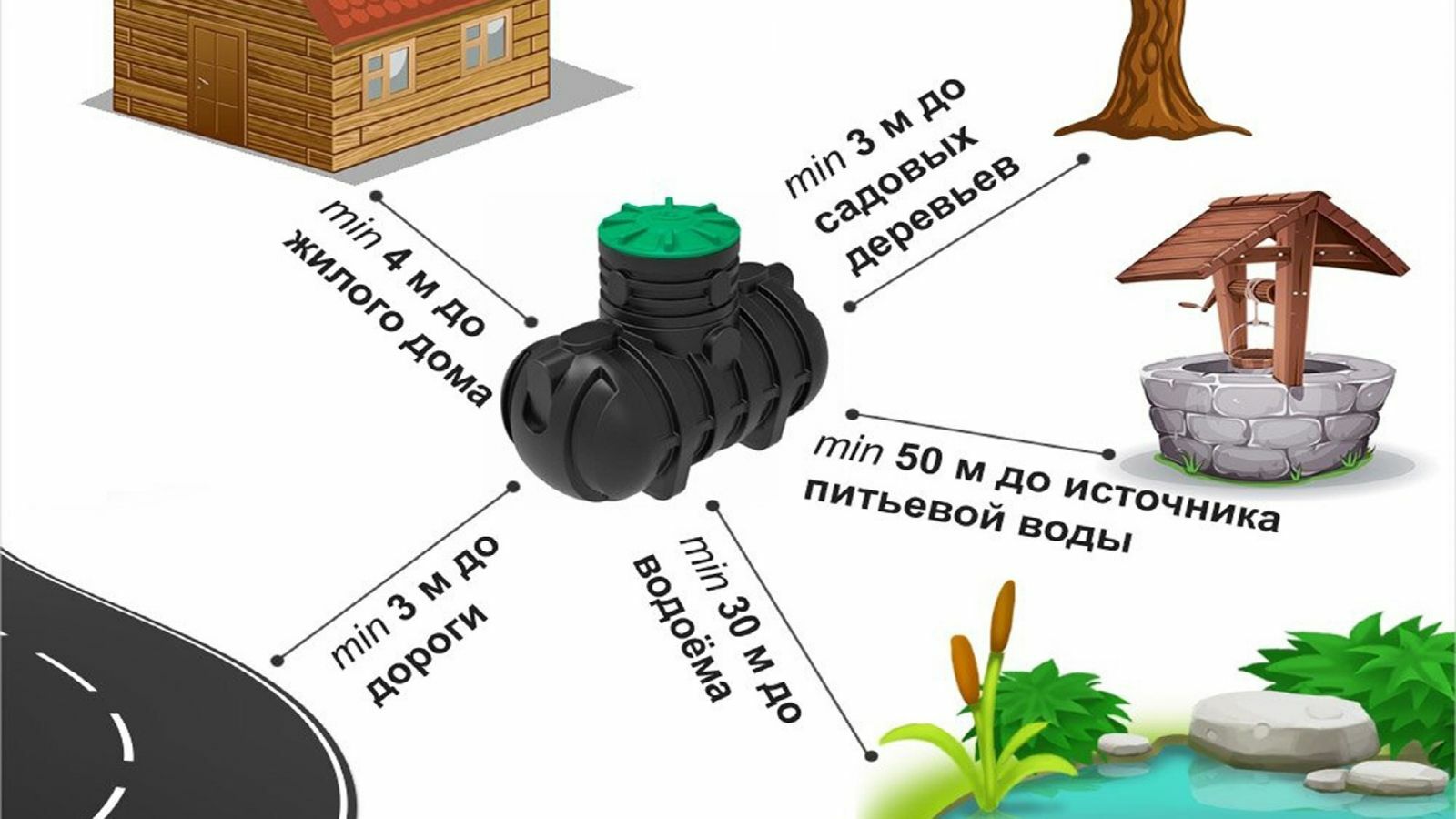 Других объектов. Схема установки септика на участке 6. Схема установки септика на участке 6 соток. Расположение септика и скважины на участке схема. Расстояние скважины от дома и септика на участке.