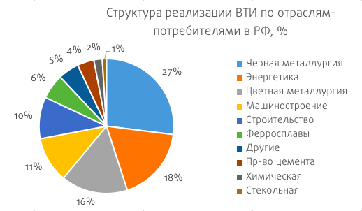 Отрасль потребитель