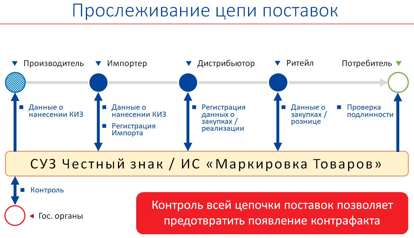 Учет маркированных лекарственных препаратов на складе