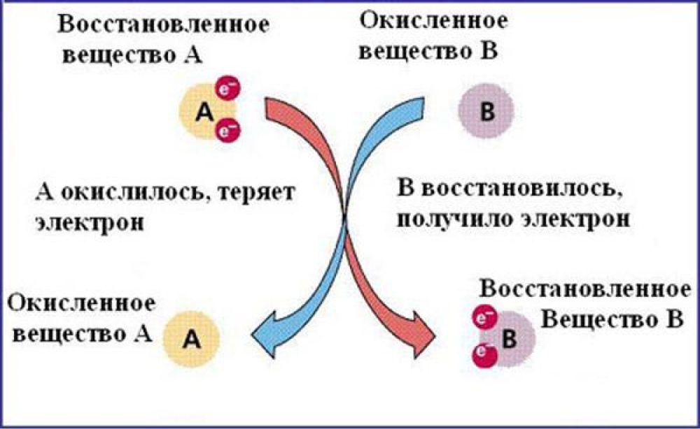 Восстановить химия. Вода с отрицательным зарядом. Как заряжена вода положительно или отрицательно. Отрицательно заряженная вода в домашних условиях