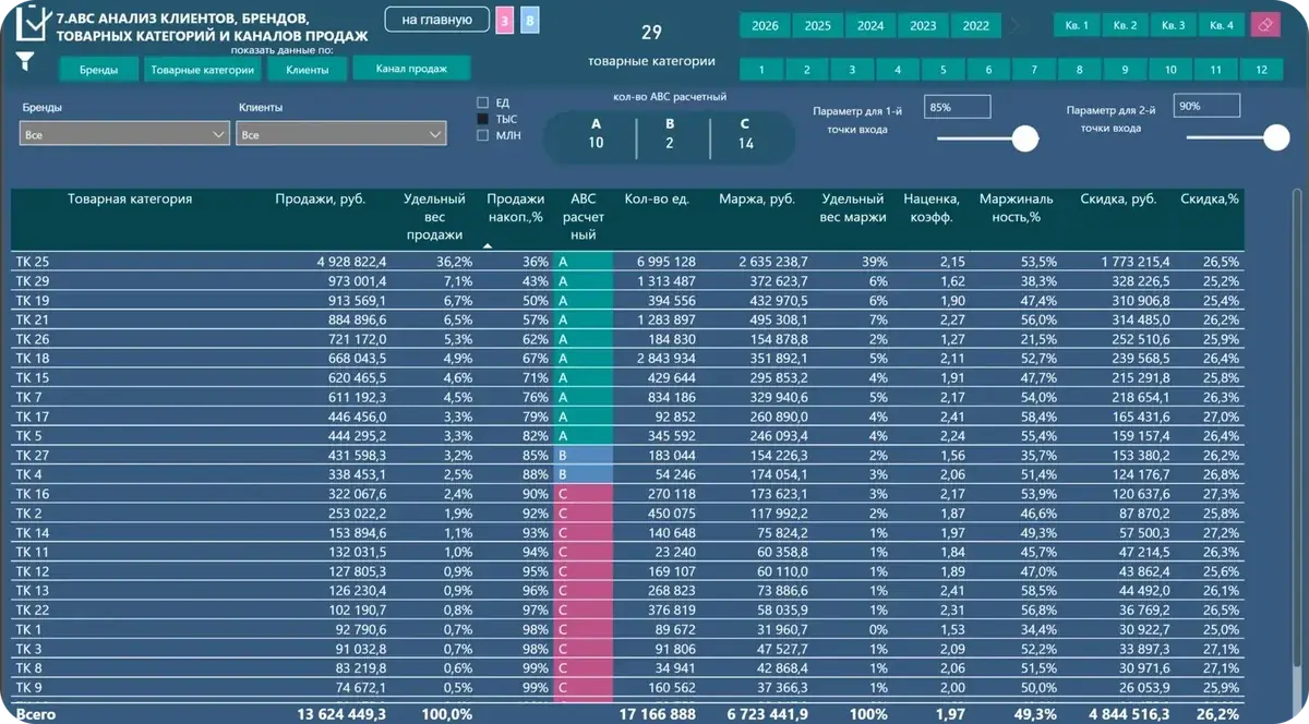 Отчёт Fenibs «ABC-анализ клиентов, брендов, товарных категорий и каналов продаж»