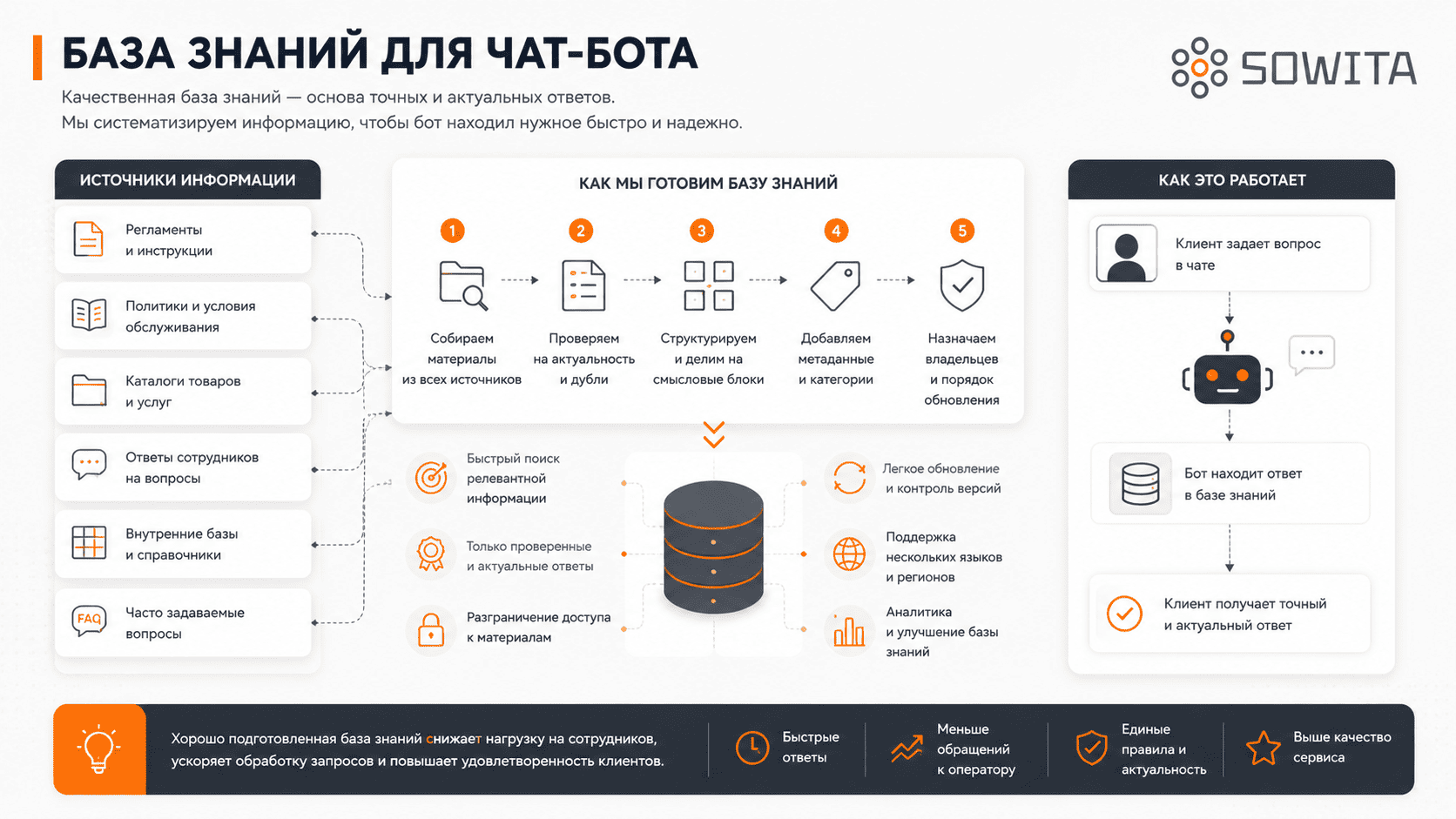 Подготовка базы знаний для чат-бота: проверка документов, структурирование, разметка и регулярное обновление